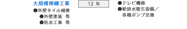 12年：大規模修繕工事（外壁タイル補修・外壁塗装等・防水工事等）・テレビ機器・給排水衛生設備各種ポンプ交換