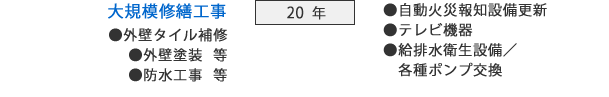 20年：大規模修繕工事（外壁タイル補修・外壁塗装等・防水工事等）・自動火災報知設備更新・テレビ機器・給排水衛生設備各種ポンプ交換