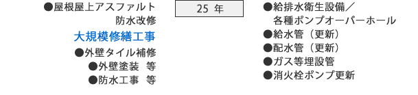 25年：屋上アスファルト防水改修・大規模修繕工事（外壁タイル補修・外壁塗装等・防水工事等）・給排水衛生設備各種ポンプオーバーホール・給水管更新・配水管更新・ガス等埋設管・消火栓ポンプ更新