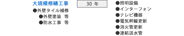 30年：大規模修繕工事（外壁タイル補修・外壁塗装等・防水工事等）・照明設備・インターフォン・テレビ機器・電気幹線更新・消火管更新・連結送水管